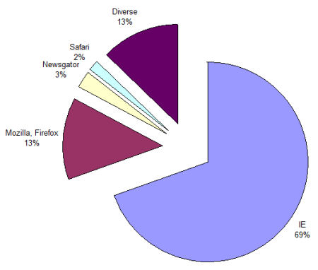 Statistics April 2005