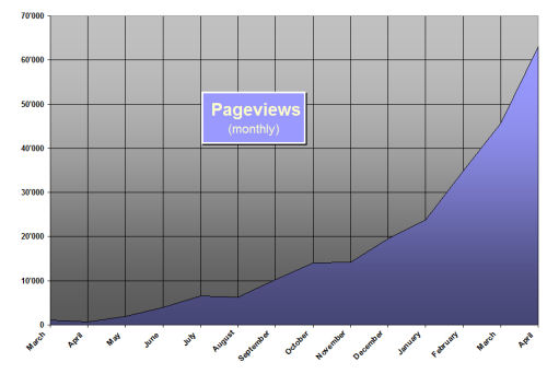 Statistics April 2005