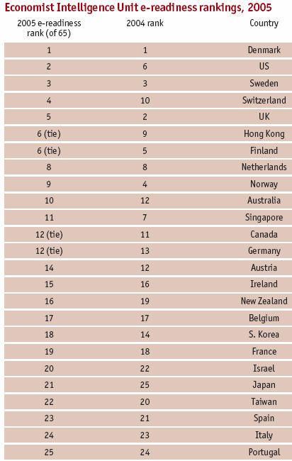 e-Readiness Ranking 2005