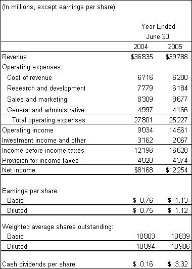 Microsoft FY 2005