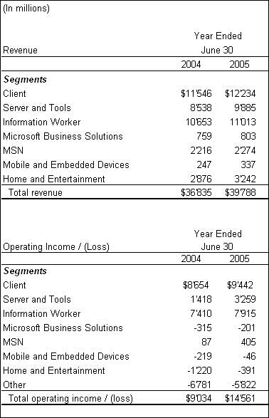 Microsoft FY 2005