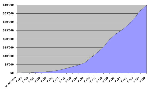 MS revenues 85-05