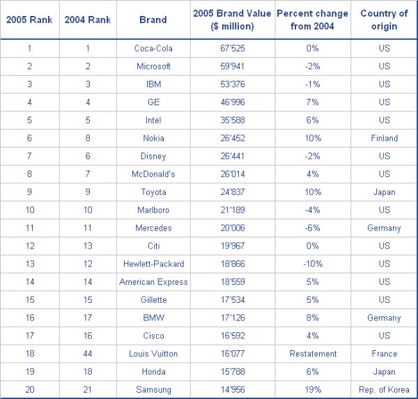 Global Brands Top 20