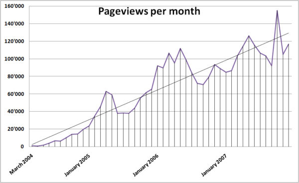 dbw statistics 2007