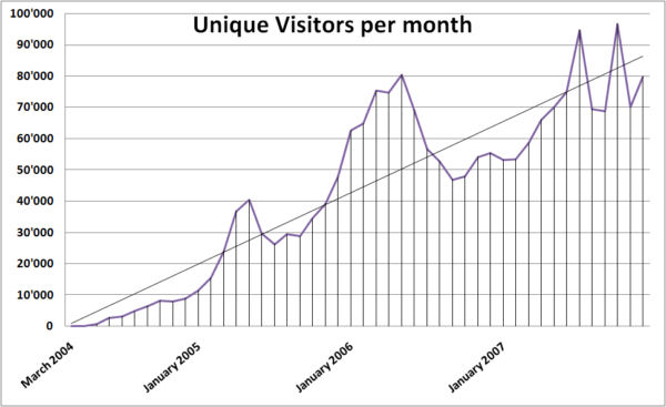 dbw statistics 2007