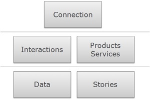 five marketing blocks