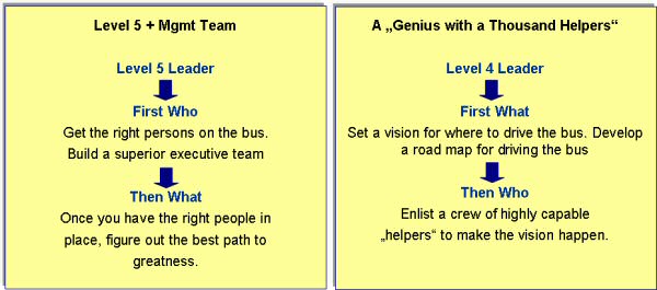 Jim Collins - First who, then what
